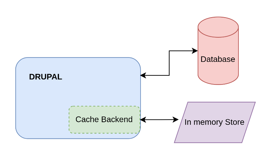 In memory cache